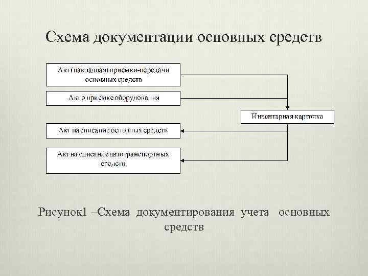 Схема документации основных средств Рисунок 1 –Схема документирования учета основных средств 