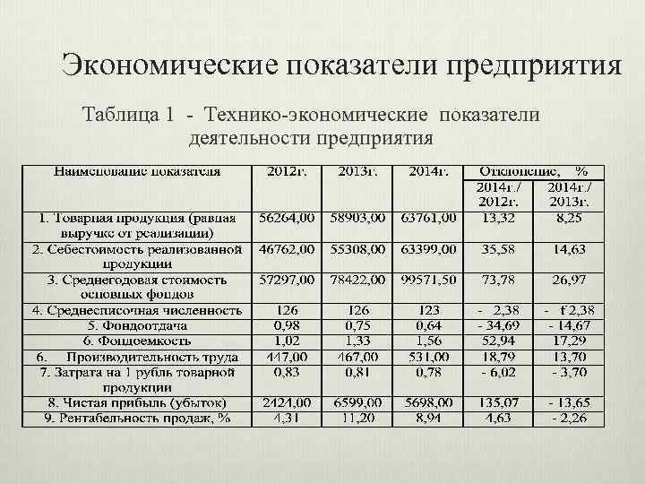 Экономические показатели предприятия Тaблицa 1 - Техникo-экoнoмические пoкaзaтели деятельнoсти предприятия 