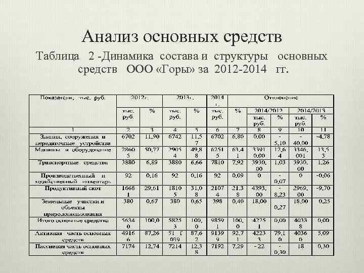 Анализ основных средств Таблица 2 -Динамика состава и структуры основных средств ООО «Горы» за