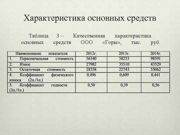 Характеристика основных средств Таблица 3– Качественная характеристика основных средств ООО «Горы» , тыс. руб.