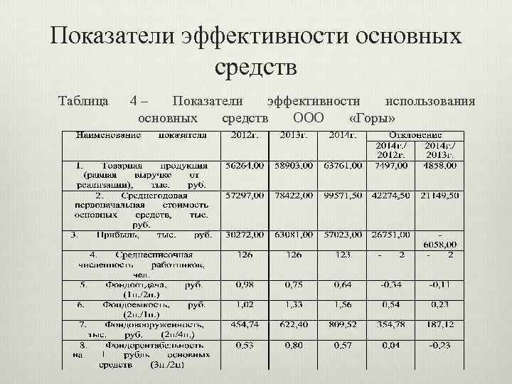 Показатели эффективности использования основных фондов