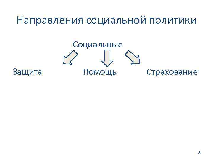 Направления социальной политики Социальные Защита Помощь Страхование 8 