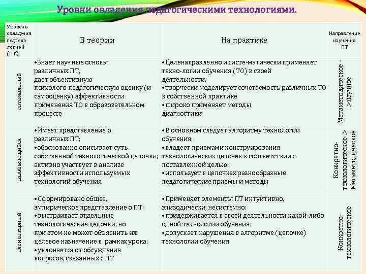 Уровни овладения педагогическими технологиями. На практике • Знает научные основы различных ПТ, дает объективную