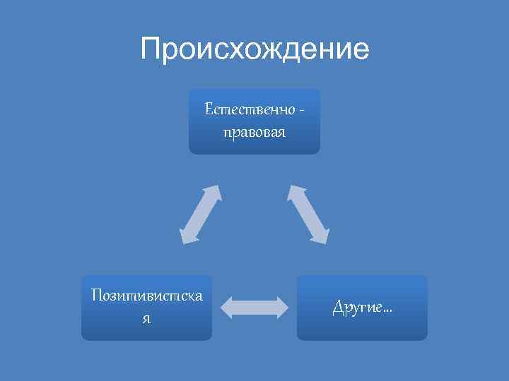Происхождение Естественно правовая Позитивистска я Другие… 