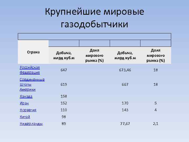 Крупнейшие мировые газодобытчики Страна Добыча, млрд куб. м Доля мирового рынка (%) Российская Федерация