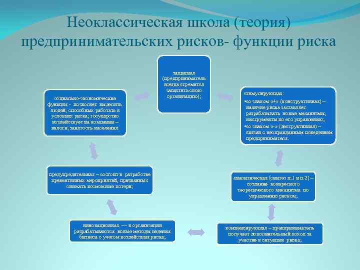 Экономическая теория рисков. Неоклассическая теория риска. Неоклассическая экономическая школа.