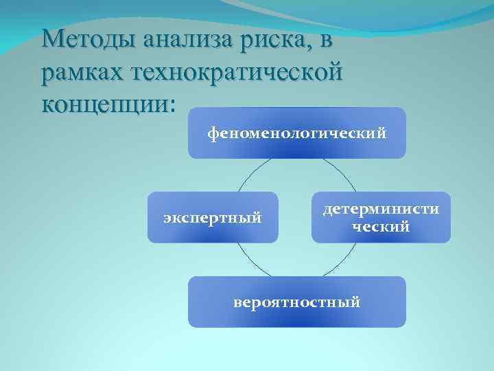 Методы анализа риска, в рамках технократической концепции: концепции феноменологический экспертный детерминисти ческий вероятностный 