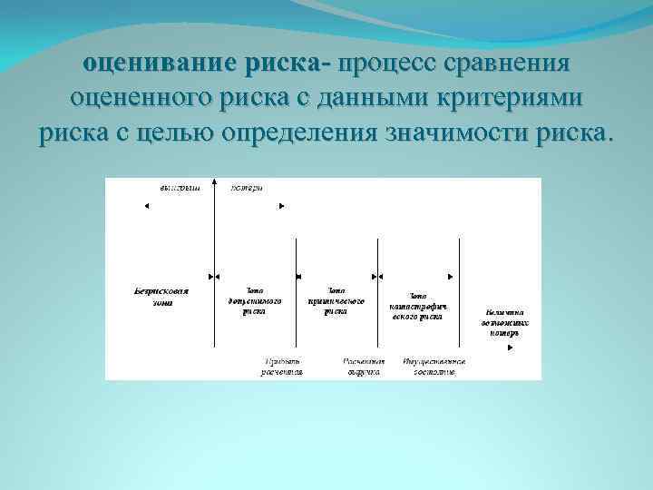 оценивание риска- процесс сравнения оцененного риска с данными критериями риска с целью определения значимости