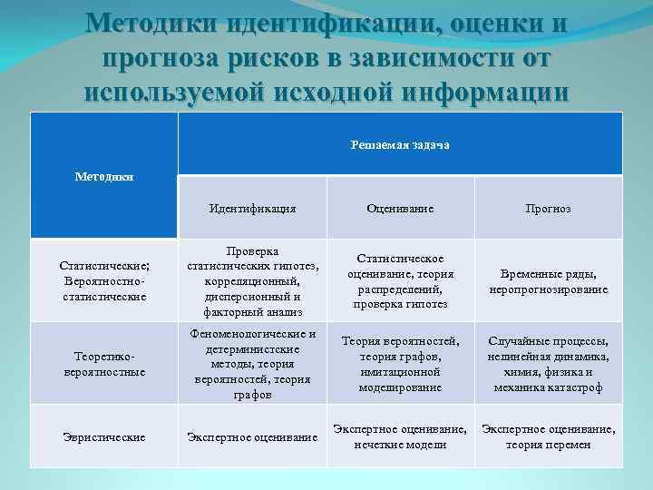 Перечень идентифицированных и оцененных рисков образец