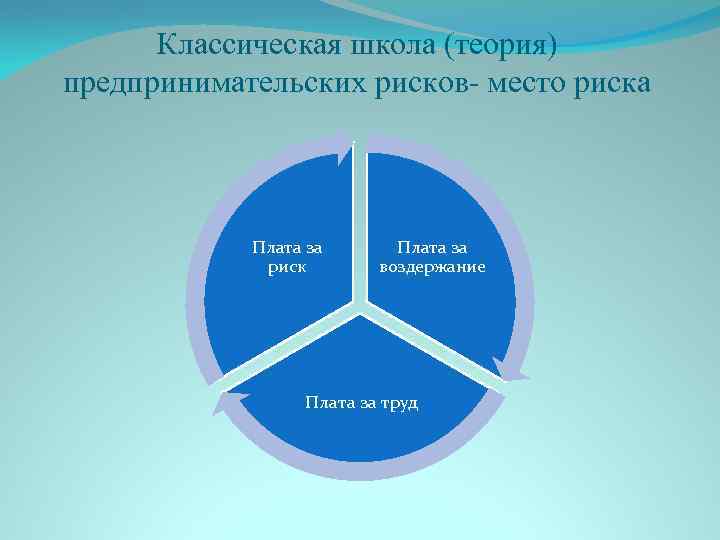 Классическая школа (теория) предпринимательских рисков- место риска Плата за риск Плата за воздержание Плата