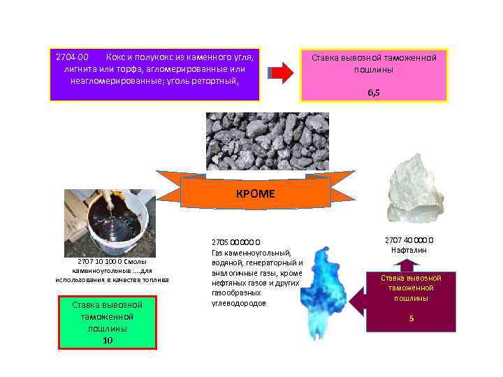 2704 00 Кокс и полукокс из каменного угля, лигнита или торфа, агломерированные или неагломерированные;