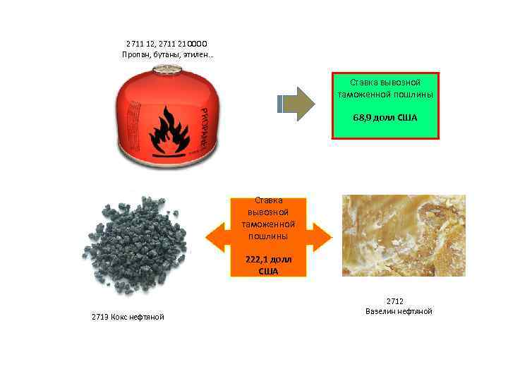 2711 12, 2711 21 000 0 Пропан, бутаны, этилен… Ставка вывозной таможенной пошлины 68,