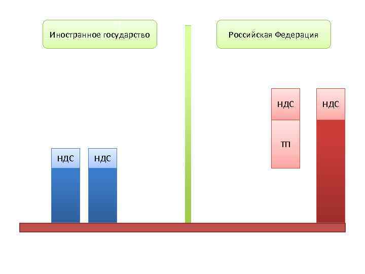 Иностранное государство Российская Федерация НДС ТП НДС НДС 