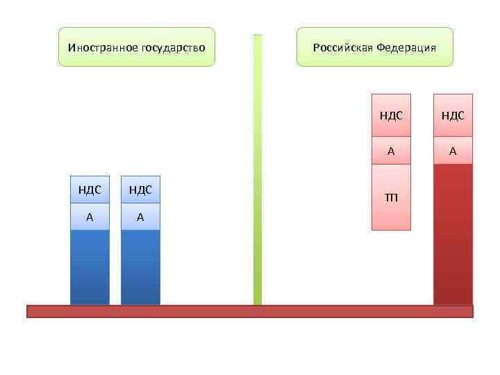 Иностранное государство Российская Федерация НДС А А НДС А ТП 