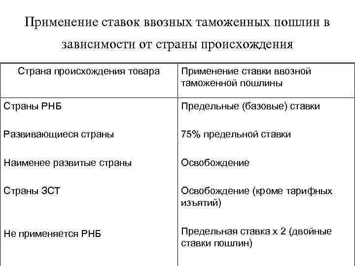 Применение ставок ввозных таможенных пошлин в зависимости от страны происхождения Страна происхождения товара Применение