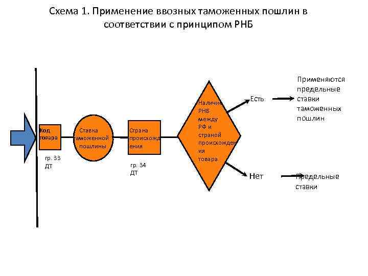 Схема 1. Применение ввозных таможенных пошлин в соответствии с принципом РНБ Код товара гр.