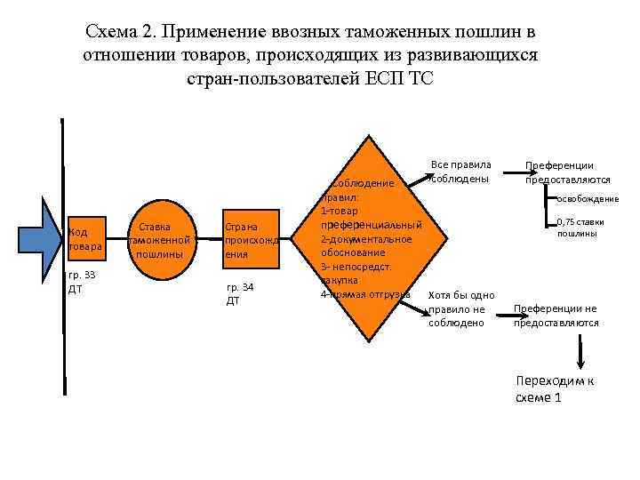 Схема 2. Применение ввозных таможенных пошлин в отношении товаров, происходящих из развивающихся стран-пользователей ЕСП