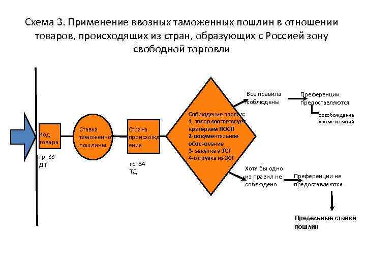 Схема 3. Применение ввозных таможенных пошлин в отношении товаров, происходящих из стран, образующих с