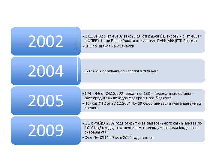 2002 • С 01. 02 счет 40102 закрылся, открылся балансовый счет 40314 в ОПЕРУ