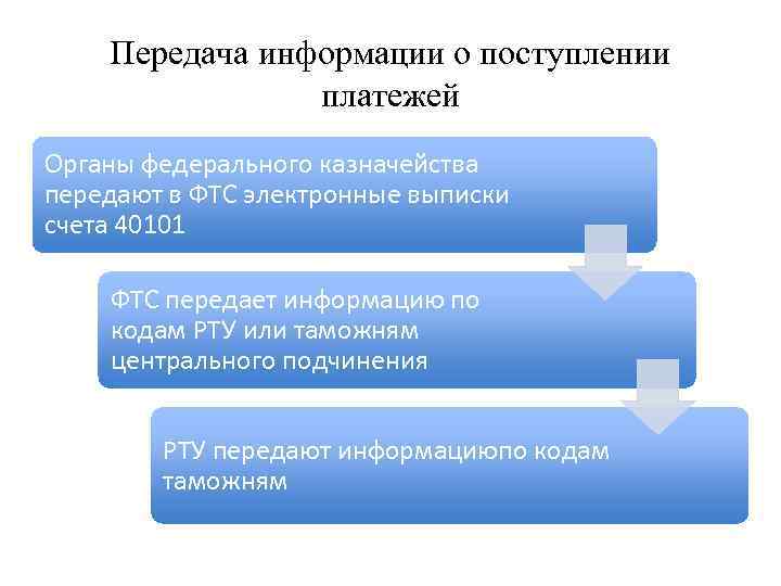 Передача информации о поступлении платежей Органы федерального казначейства передают в ФТС электронные выписки счета