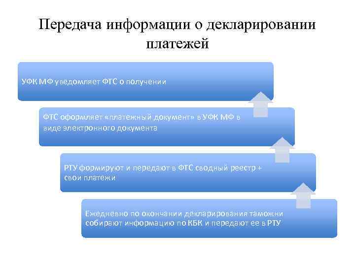 Передача информации о декларировании платежей УФК МФ уведомляет ФТС о получении ФТС оформляет «платежный