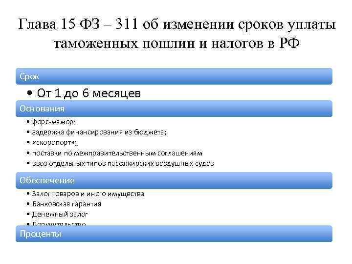 Глава 15 ФЗ – 311 об изменении сроков уплаты таможенных пошлин и налогов в