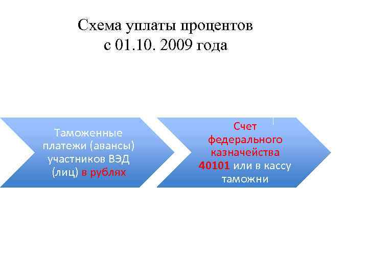 Схема уплаты процентов с 01. 10. 2009 года Таможенные платежи (авансы) участников ВЭД (лиц)