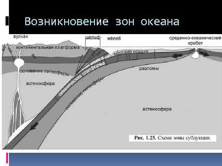 Зона субдукции. Строение зоны субдукции. Субдукция обдукция коллизия Спрединг. Зона субдукции схема. Субдукция континентальных платформ.