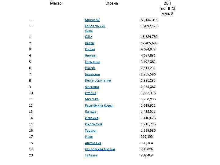 Место Страна ВВП (по ППС) млн. $ — Мировой 83, 140, 055 — Европейский