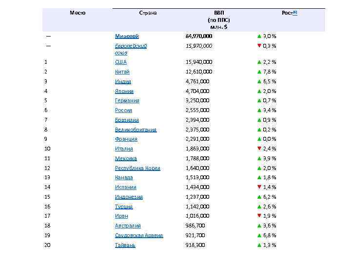 Место Страна ВВП (по ППС) млн. $ Рост[6] — Мировой 84, 970, 000 ▲