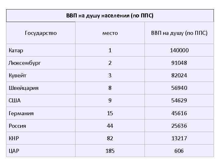 ВВП на душу населения (по ППС) Государство место ВВП на душу (по ППС) Катар