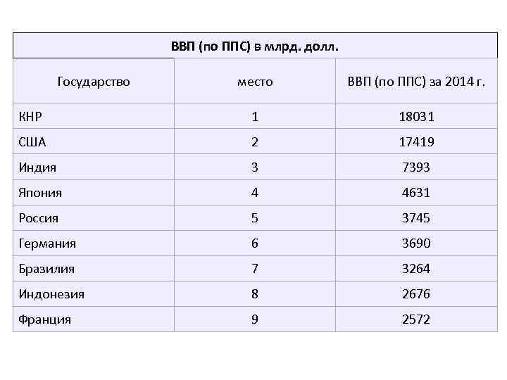 ВВП (по ППС) в млрд. долл. Государство место ВВП (по ППС) за 2014 г.