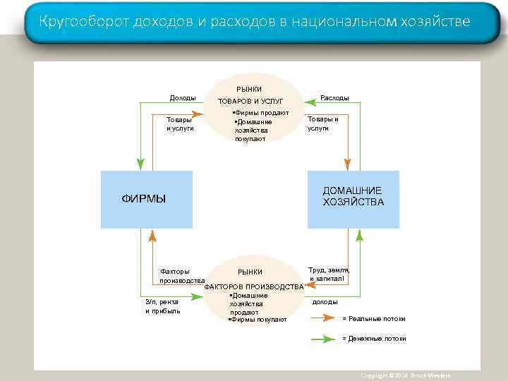 Кругооборот доходов и расходов в национальном хозяйстве РЫНКИ Доходы Товары и услуги ФИРМЫ ТОВАРОВ