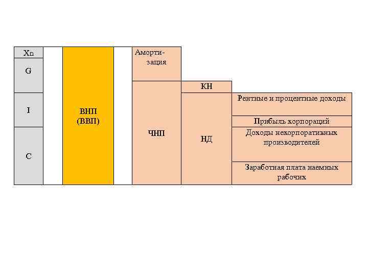 Xn Амортизация G КН Рентные и процентные доходы I ВНП (ВВП) ЧНП НД Прибыль
