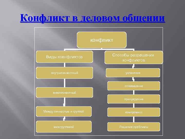 Конфликт в деловом общении конфликт Виды коенфликтов Способы разрешения конфликтов внутриличностный уклонение сглаживание межличностный