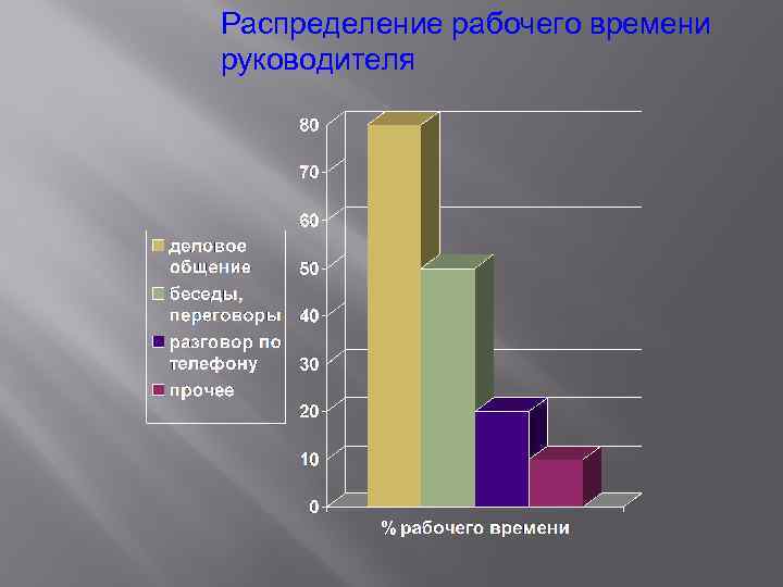 Распределение рабочего времени руководителя 