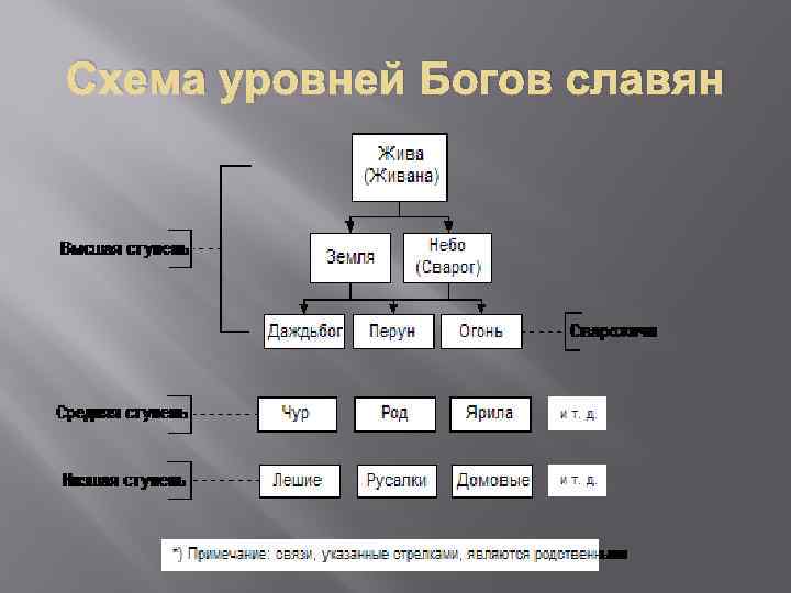 Схема уровней Богов славян 