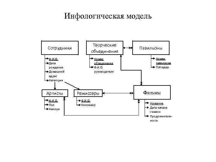 Инфологическая модель базы данных