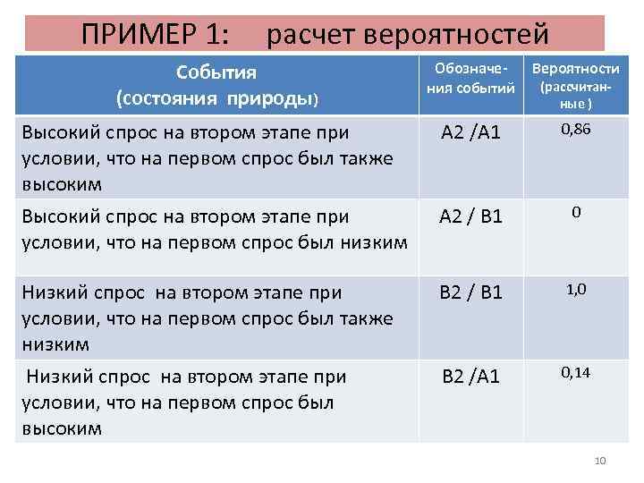 ПРИМЕР 1: расчет вероятностей События (состояния природы) Обозначения событий Вероятности Высокий спрос на втором