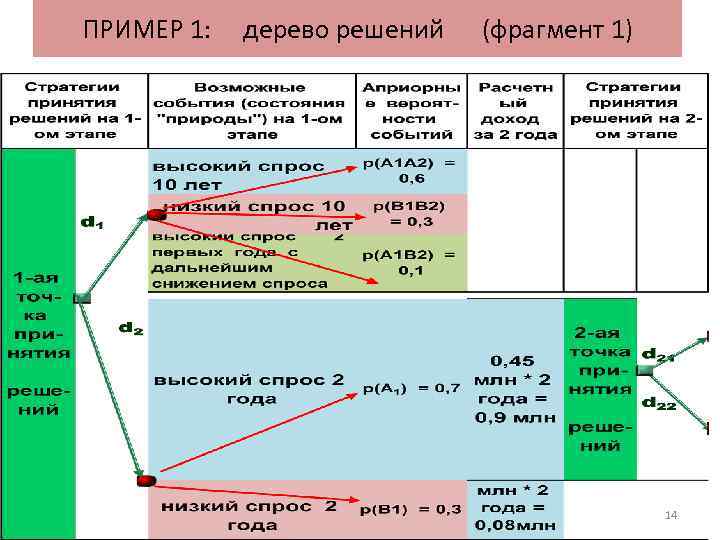 ПРИМЕР 1: дерево решений (фрагмент 1) 14 