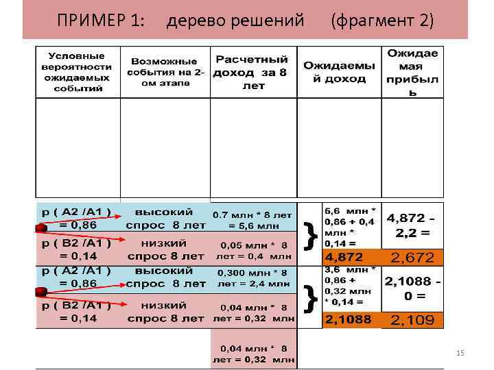 ПРИМЕР 1: дерево решений (фрагмент 2) 15 