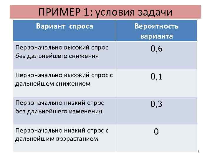 ПРИМЕР 1: условия задачи Вариант спроса Известно: Вероятность варианта Первоначально высокий спрос без дальнейшего