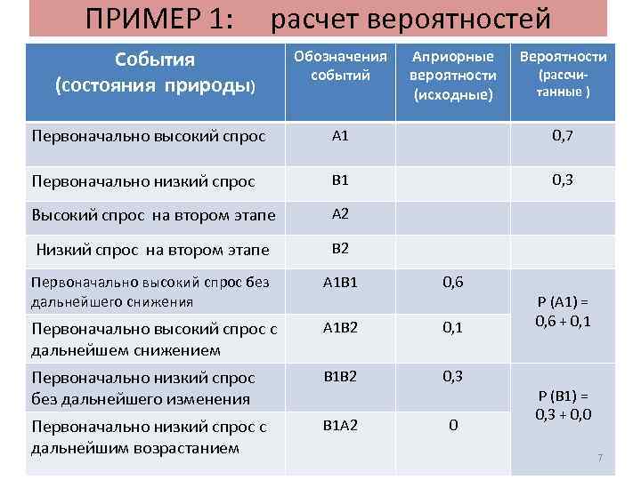 ПРИМЕР 1: расчет вероятностей События (состояния природы) Обозначения событий Априорные вероятности (исходные) Вероятности (рассчитанные