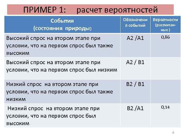 ПРИМЕР 1: расчет вероятностей События (состояния природы) Обозначени я событий Вероятности Высокий спрос на