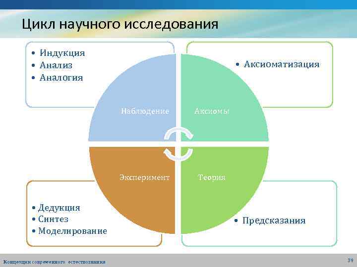 Научный цикл. Цикл научного исследования. Жизненный цикл научного исследования. Понятие жизненного цикла научного исследования.. Структура научно-исследовательского цикла.