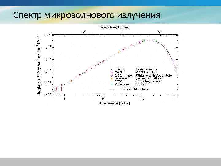 Спектр микроволнового излучения 