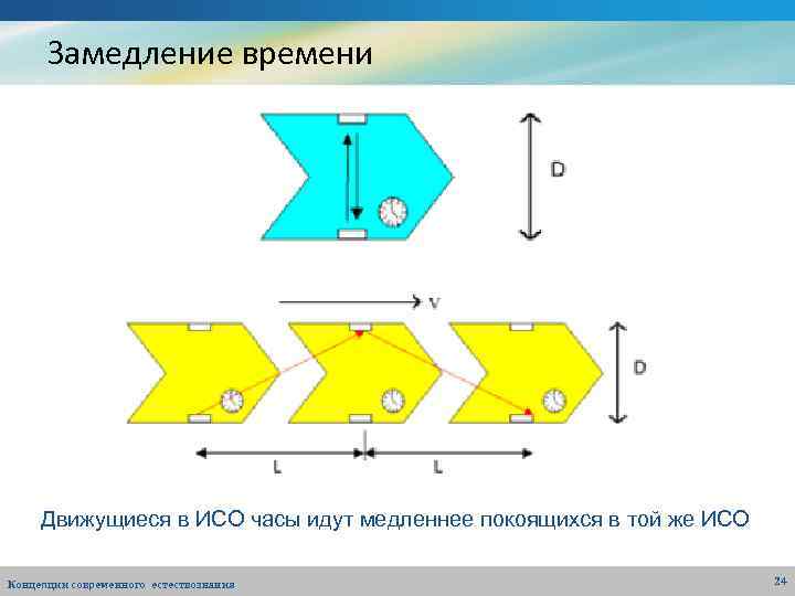 Замедление времени Движущиеся в ИСО часы идут медленнее покоящихся в той же ИСО Концепции