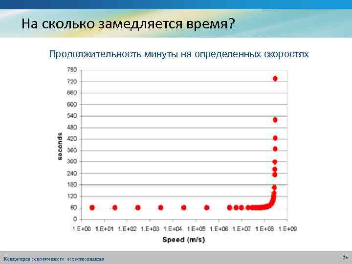 На сколько замедляется время? Продолжительность минуты на определенных скоростях Концепции современного естествознания 26 