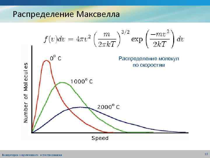 Распределение максвелла по скоростям