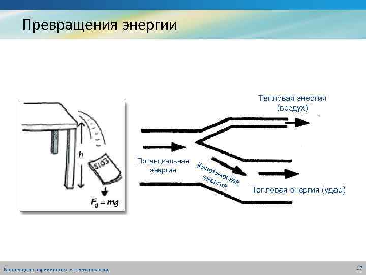 Превращения энергии Тепловая энергия (воздух) Потенциальная энергия Концепции современного естествознания Кин ети эне ческа